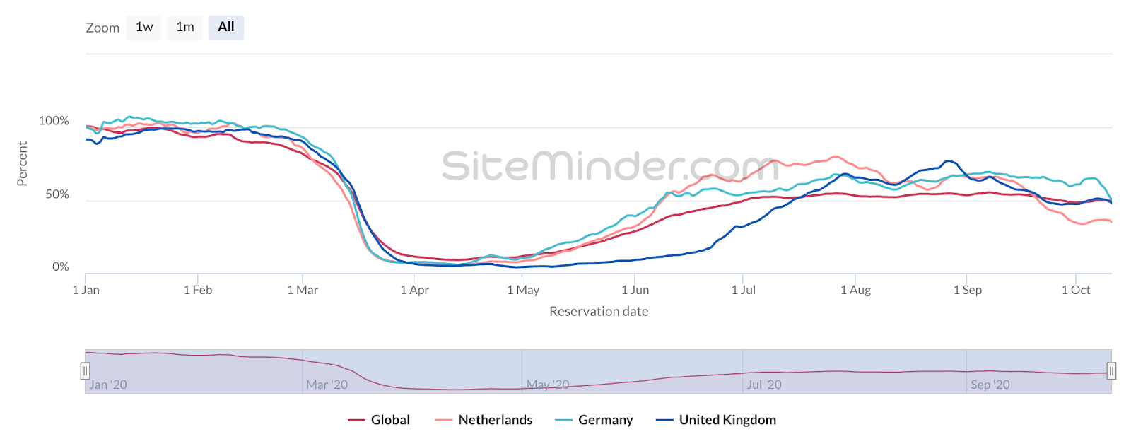 oaky graph siteminder